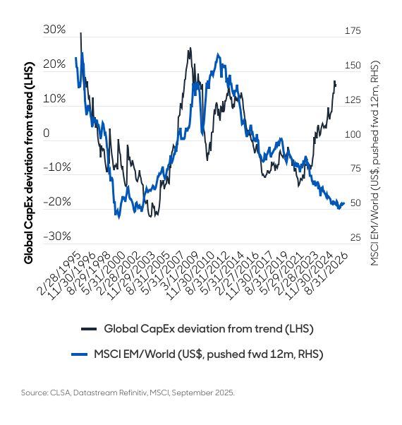 Aberdeen chart EM and capex spending