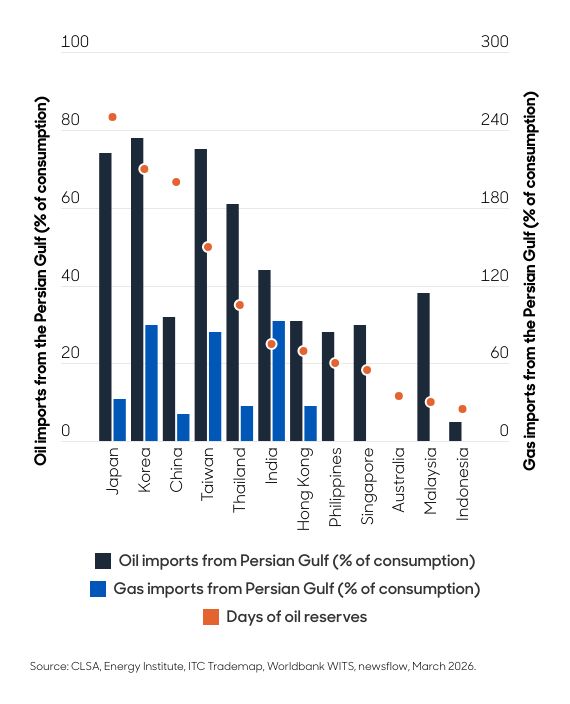 Aberdeen chart Asia reliance on Gulf energy
