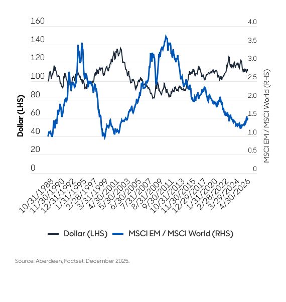 Aberdeen EM and dollar chart
