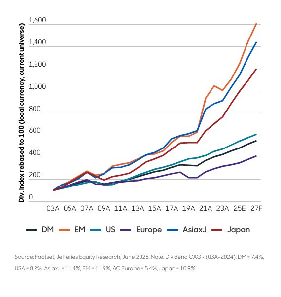 Aberdeen chart Dividend index growth EM vs developed markets