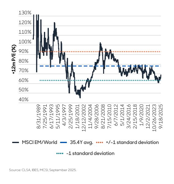Aberdeen chart valuations still attractive