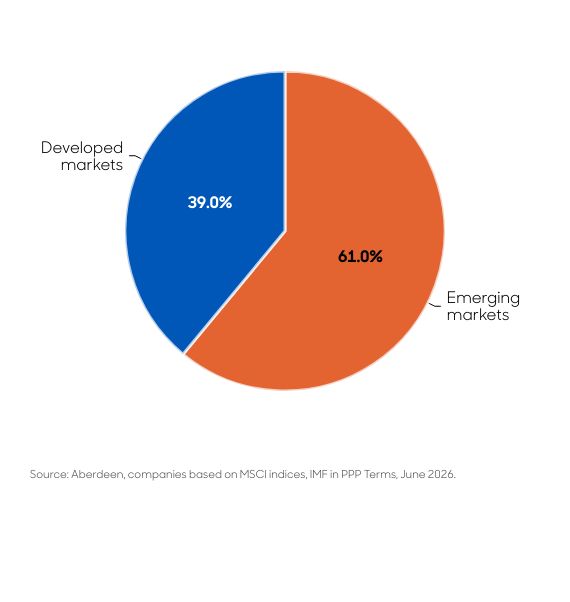 EM share of global GDP Aberdeen