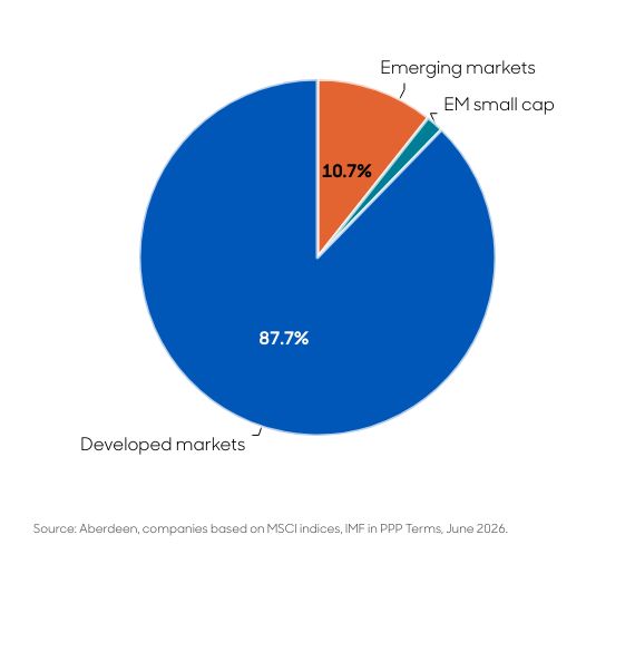 EM share of global equity market capitalization