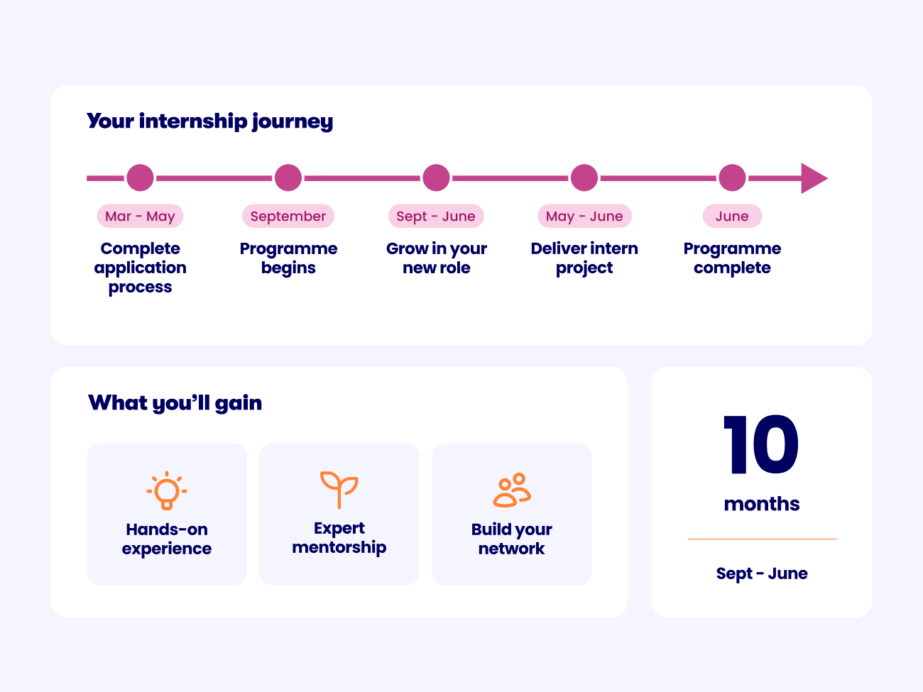interactive investor internship journey timeline benefits info