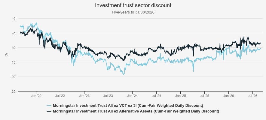 Investment trust sector discount movements, Kepler