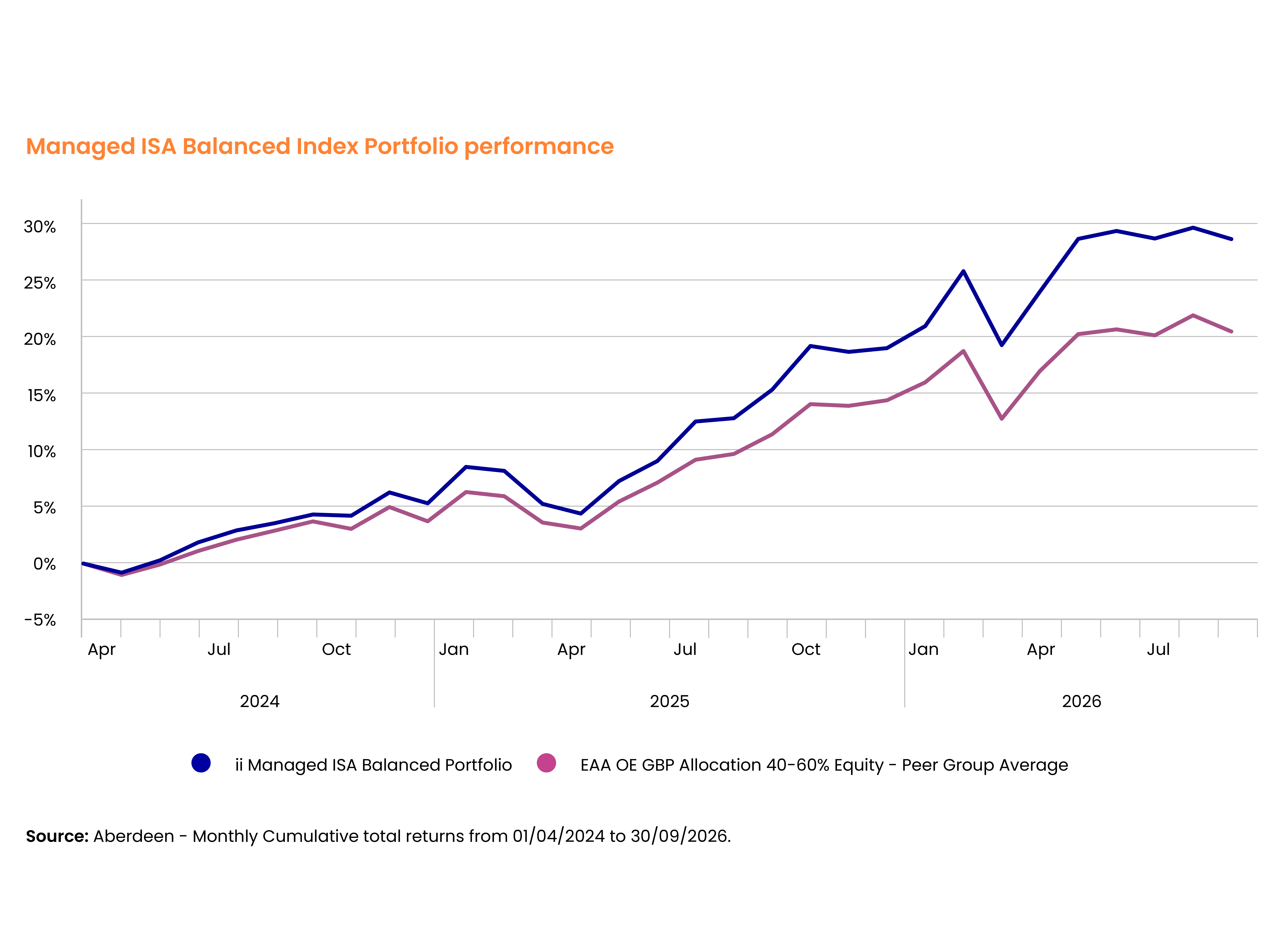 managed isa portfolio performance Q3 2026