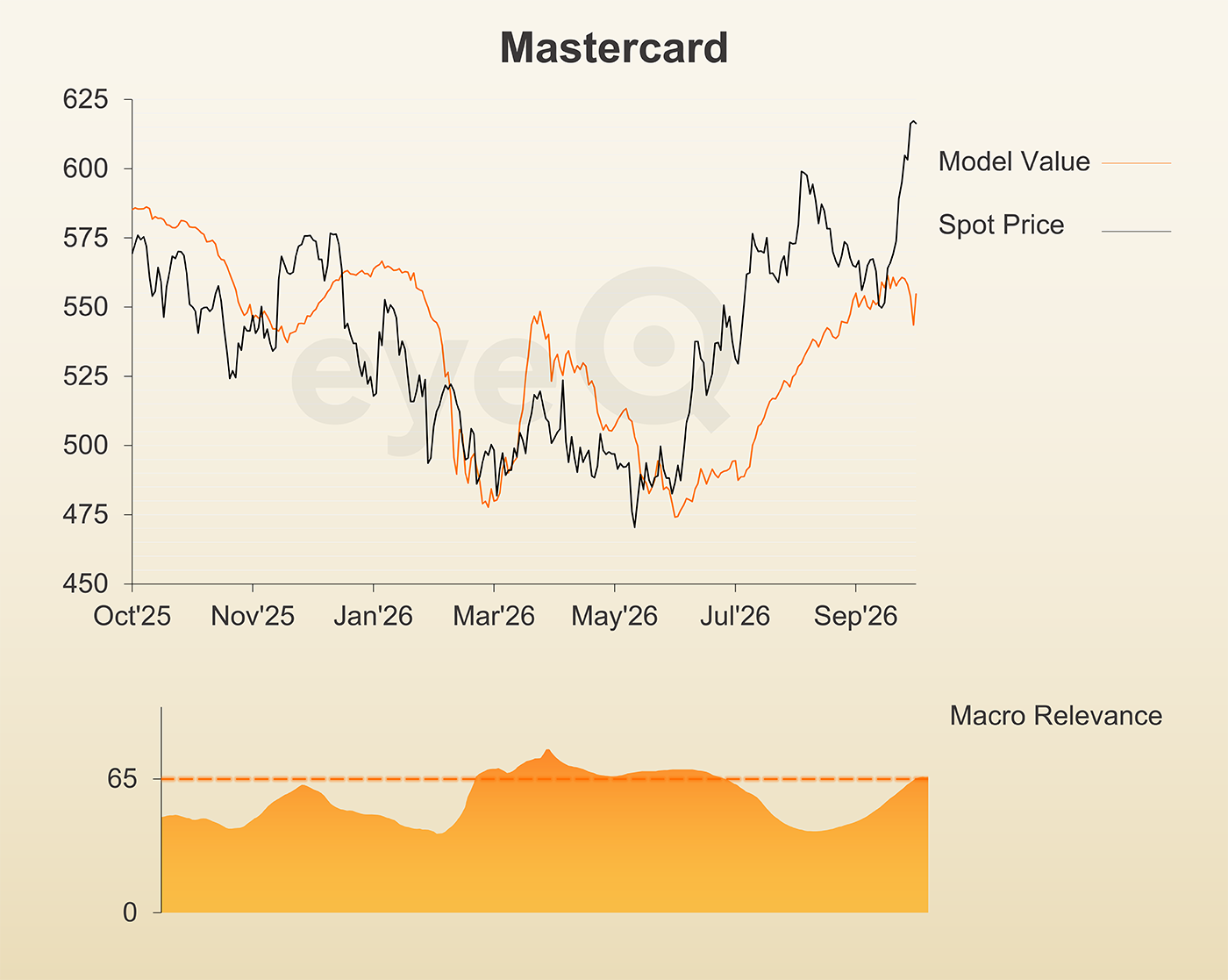 eyeQ Mastercard chart