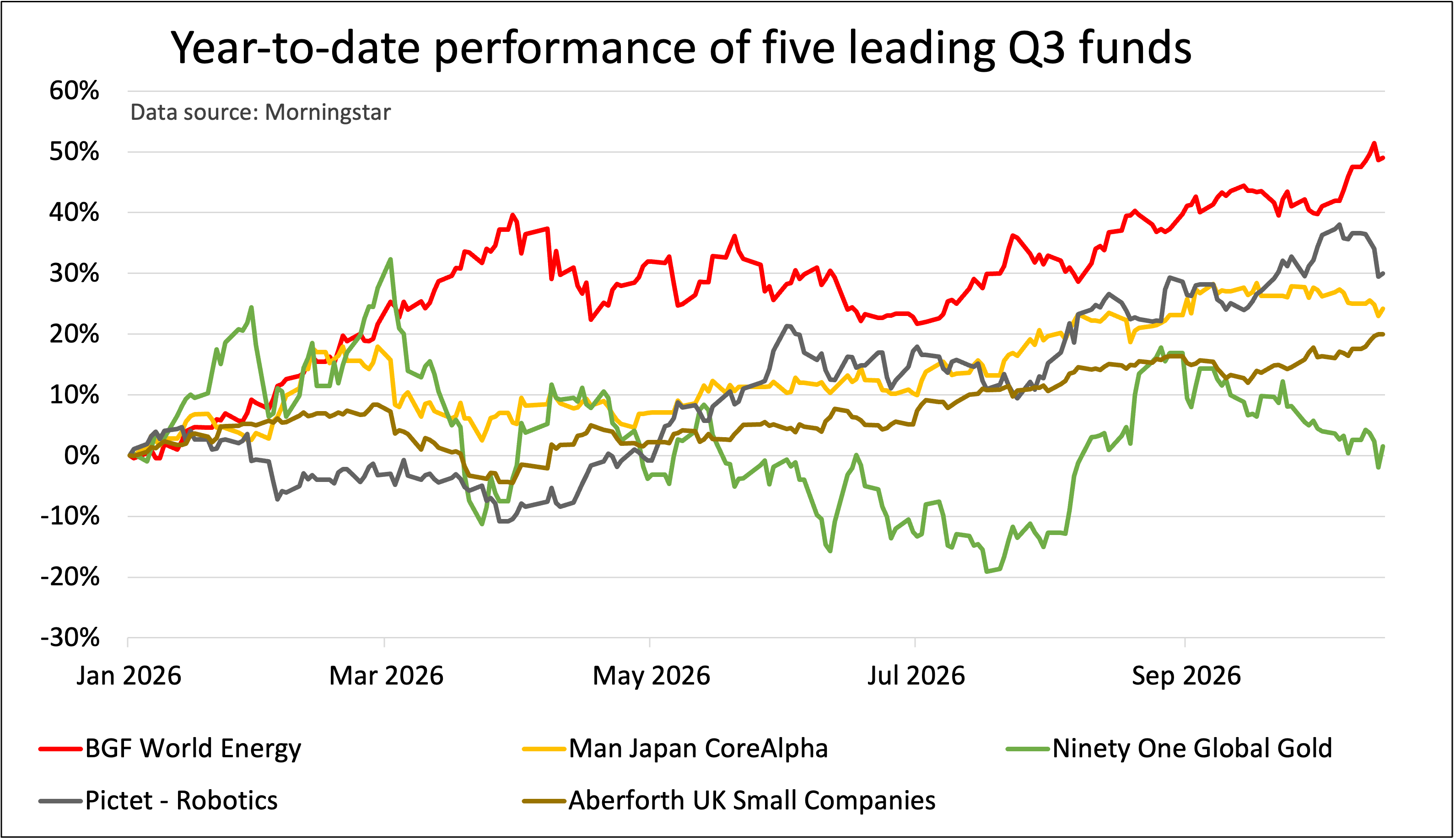 Saltydog five leading Q3 funds
