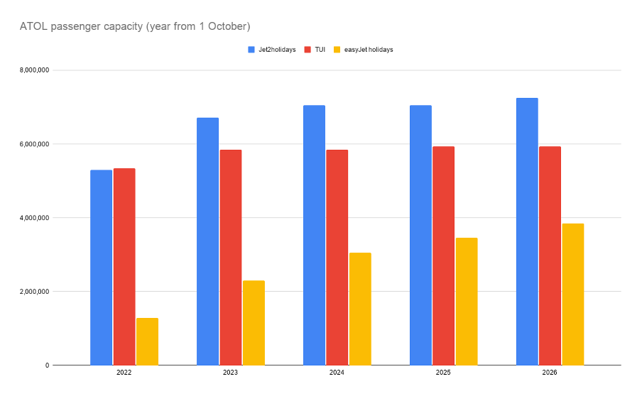 Jet 2 bar chart Oct 2026