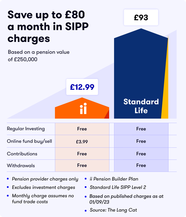 interactive investor vs Standard Life Pension Charges ii