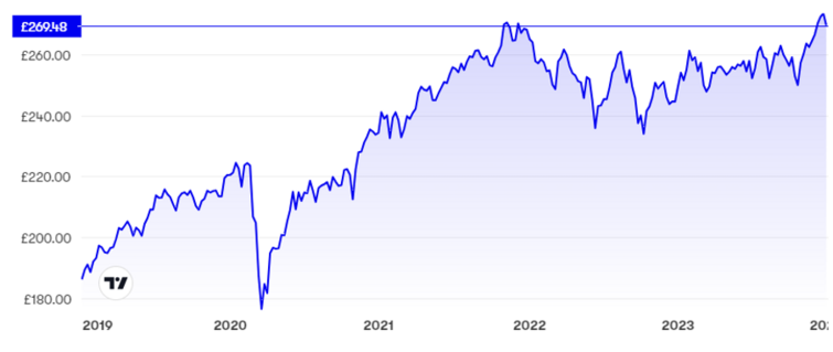 My first five years as an ISA investor