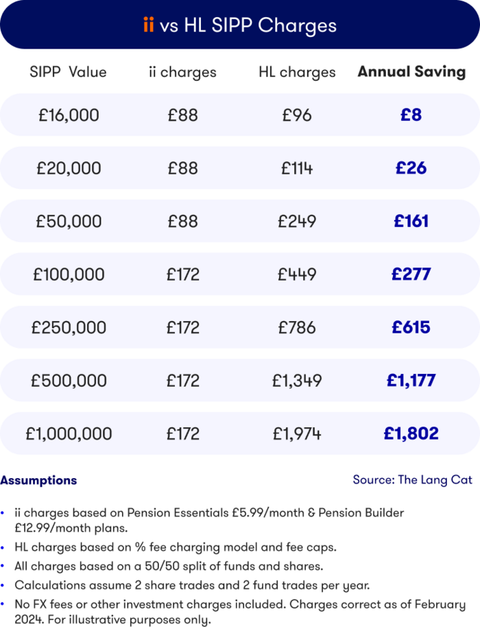 Interactive Investor Vs Hargreaves Lansdown Ii   Ii V Hl Sipp Charges 1 