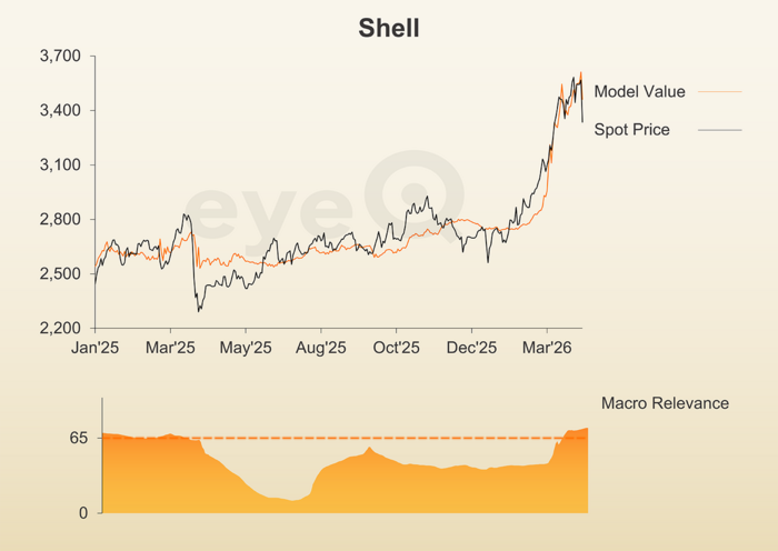 eyeQ: time to buy or sell Shell shares?