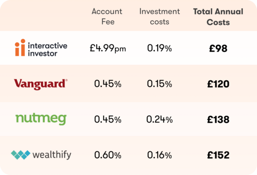 Managed ISA | Managed Stocks & Shares ISA - ii